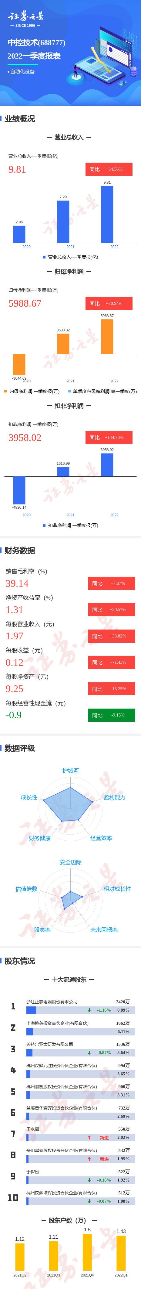 图解中控技术一季报第一季度单季净利润同比增7094