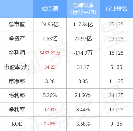 哈空调3月4日主力资金净卖出3821.45万元_股票频道