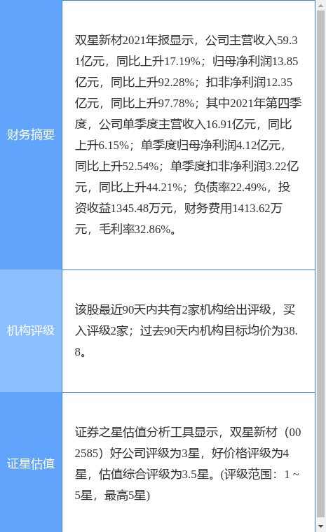 双星新材盘中创60日新低中信建投证券四周前给出买入评级目标价3880元