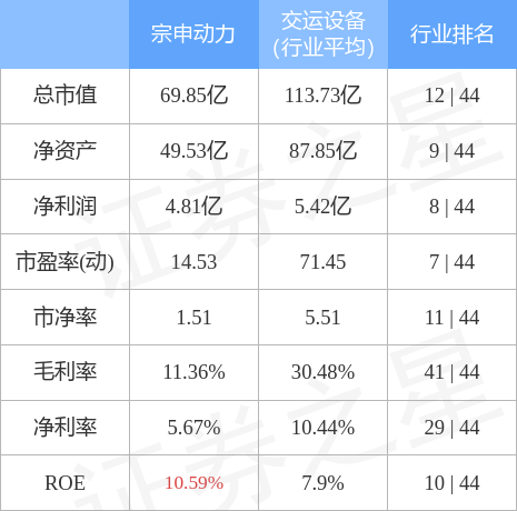 本周盘点411415宗申动力周跌033主力资金合计净流出46305万元