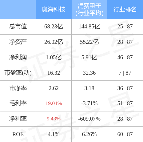 异动快报奥海科技0029934月20日9点45分封涨停板