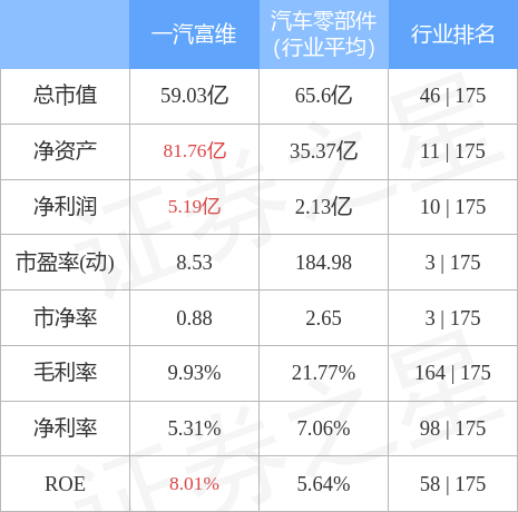 本周盘点418422一汽富维周跌301主力资金合计净流出154421万元