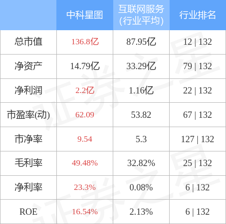 证券之星估值分析工具显示,中科星图(688568)好公司评级为4星,好价格