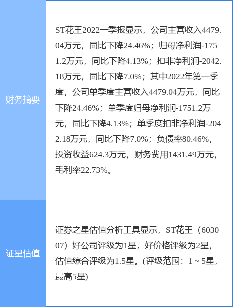 异动快报:st花王(603007)5月6日9点25分封涨停板_股票频道_证券之星