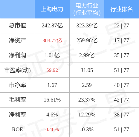 本周盘点595上海电力周涨943合计净流入123亿元