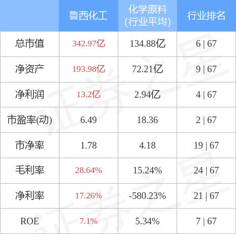 本周盘点59513鲁西化工周跌451主力资金合计净流出188亿元