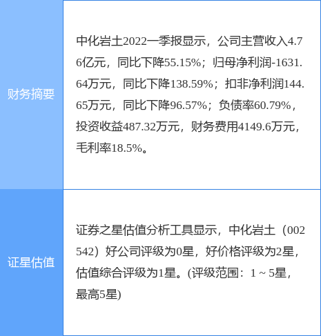 异动快报:中化岩土(002542)5月20日9点35分封涨停板_股票频道_证券