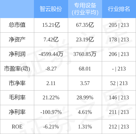 本周盘点66610智云股份周跌204主力资金合计净流出16988万元