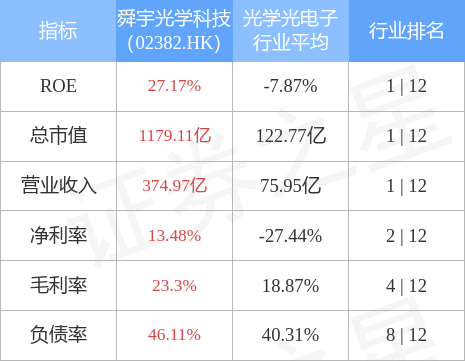 舜宇光学科技02382hk投资者日于今日举行重点关注光学市场发展及技术