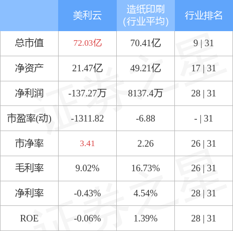本周盘点620624美利云周跌124主力资金合计净流出973682万元