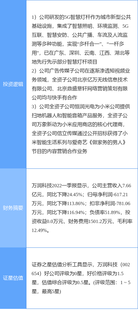 6月27日万润科技涨停分析快手概念股小米概念股智慧灯杆概念热股