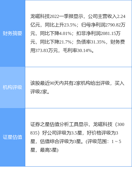 龙磁科技涨1161国金证券二个月前给出买入评级