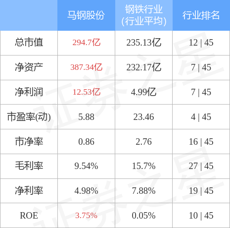 股票行情快报马钢股份6月30日主力资金净卖出329534万元