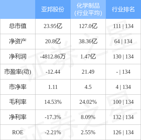 股票行情快报亚邦股份6月30日主力资金净卖出5443万元