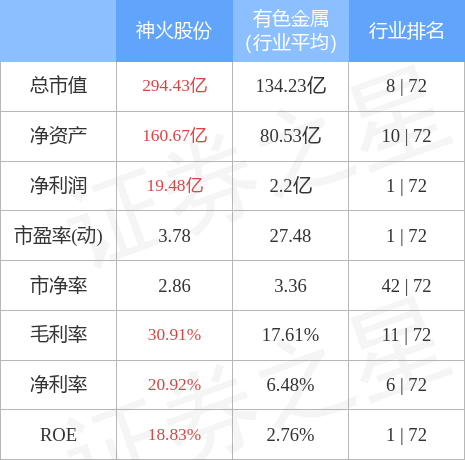 股票行情快报神火股份6月30日主力资金净卖出306609万元