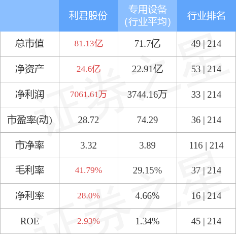 股票行情快报利君股份6月30日主力资金净卖出10154万元