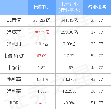 股票行情快报上海电力7月1日主力资金净卖出728830万元