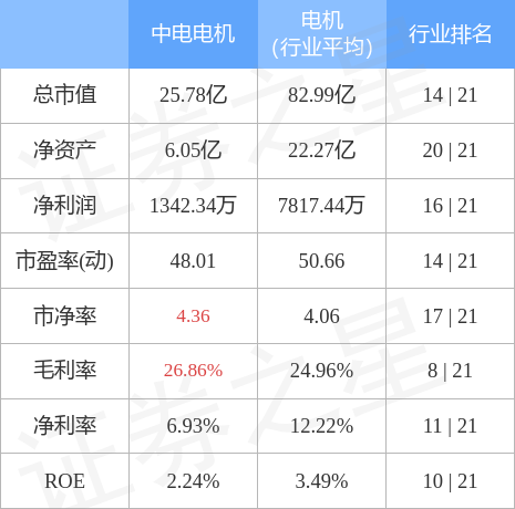 股票行情快报中电电机7月1日主力资金净卖出5542万元