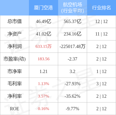 股票行情快报厦门空港7月4日主力资金净卖出2347万元