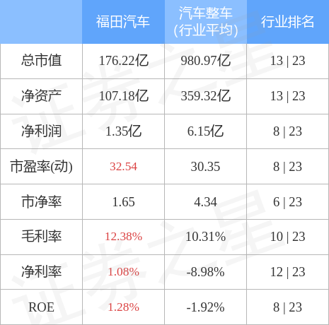 股票行情快报福田汽车7月6日主力资金净卖出328492万元