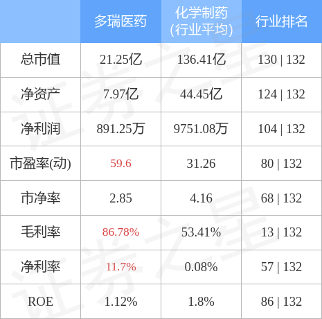 本周盘点7478多瑞医药周跌225主力资金合计净流出66802万元