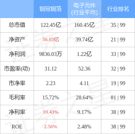 本周盘点7478铜冠铜箔周跌238主力资金合计净流出420492万元