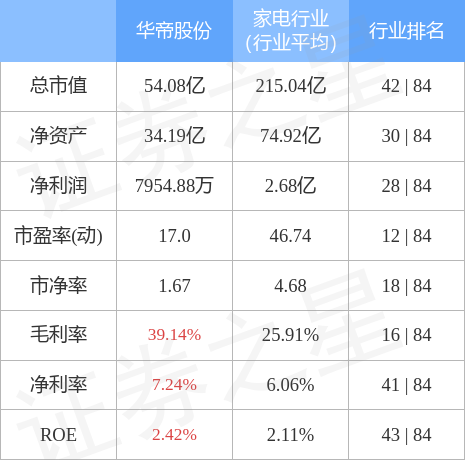 股票行情快报华帝股份7月12日主力资金净买入97047万元