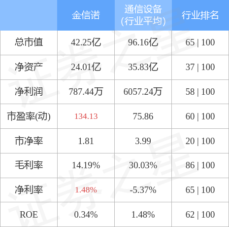 股票行情快报金信诺7月12日主力资金净卖出70663万元