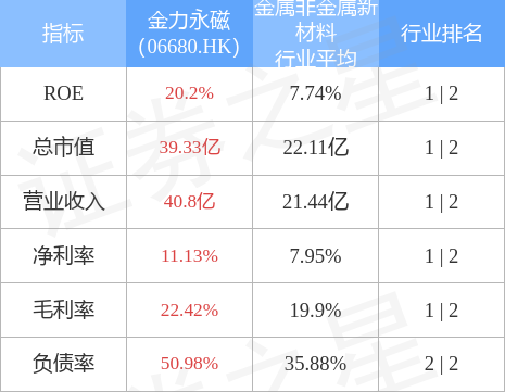 朱雀基金增持金力永磁06680hk50万股每股作价约3296港元