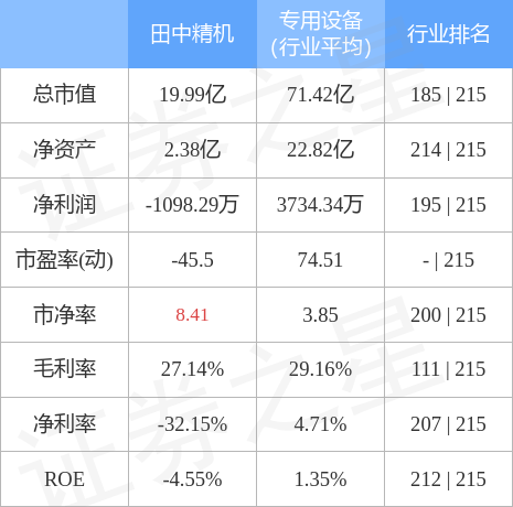 田中精机7月13日主力资金净买入7904万元