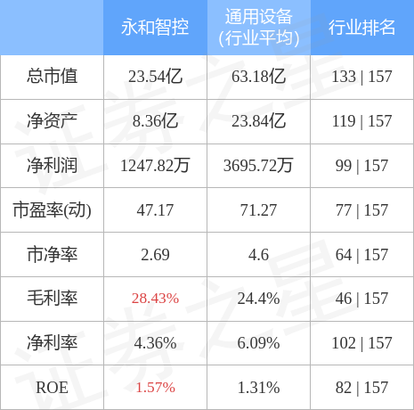 股票行情快报永和智控7月14日主力资金净卖出3193万元