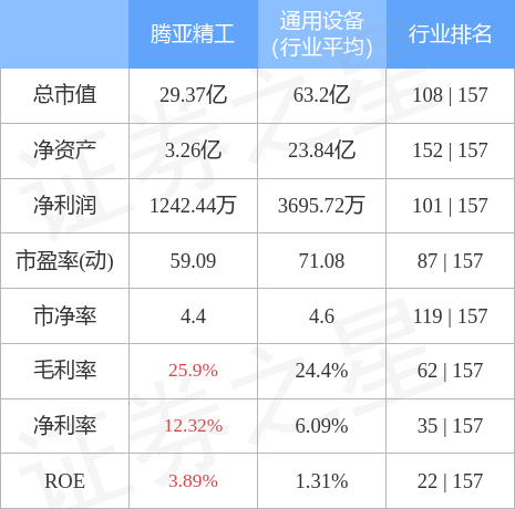 异动快报腾亚精工3011257月15日9点30分封涨停板