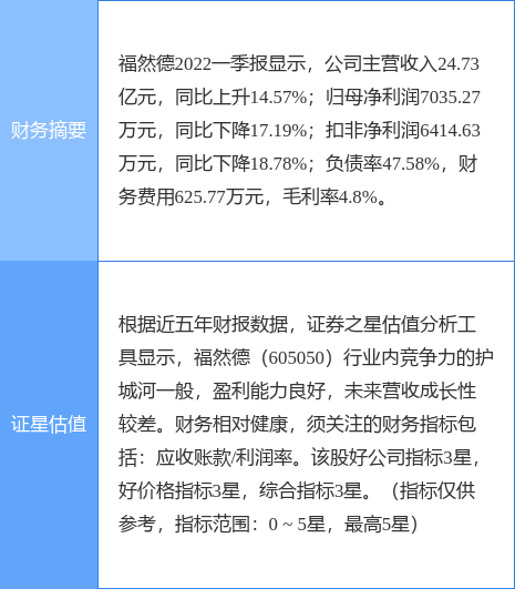 异动快报:福然德(605050)7月18日13点8分封涨停板_股票频道_证券之星