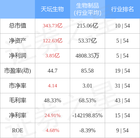 股票行情快报天坛生物7月19日主力资金净卖出55585万元