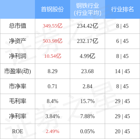 股票行情快报首钢股份7月19日主力资金净卖出82941万元