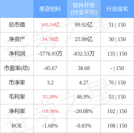 股票行情快报美亚柏科7月19日主力资金净卖出6942万元