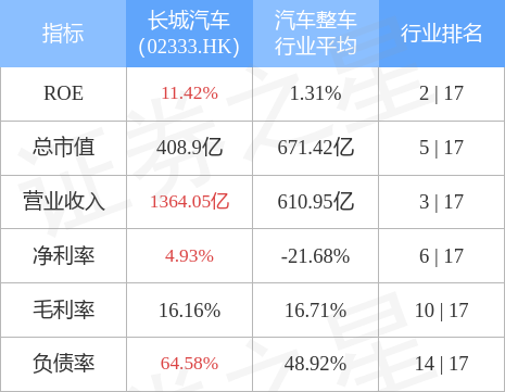 长城汽车02333hk完成注销约28588万股限制性股票