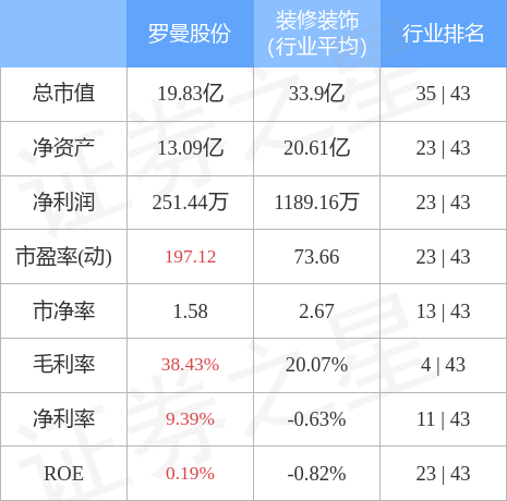 股票行情快报罗曼股份7月20日主力资金净卖出26594万元