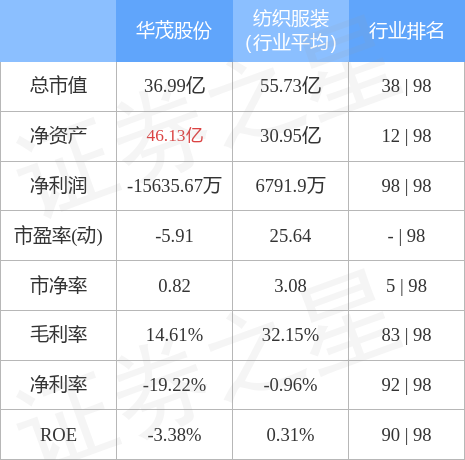 股票行情快报华茂股份7月20日主力资金净卖出1548万元