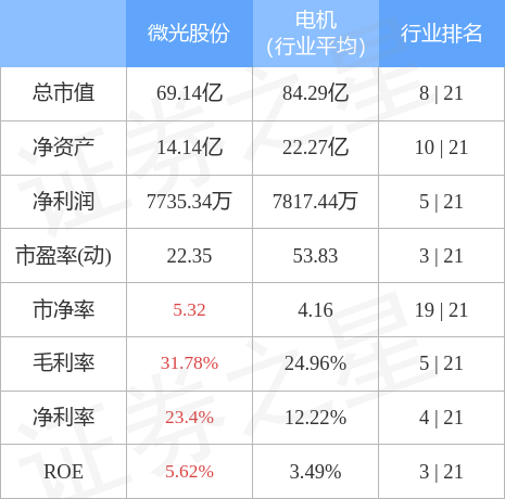 股票行情快报微光股份7月20日主力资金净卖出9367万元