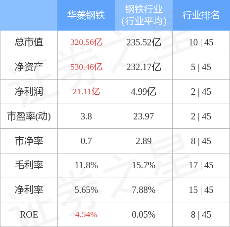 股票行情快报华菱钢铁7月21日主力资金净买入426959万元