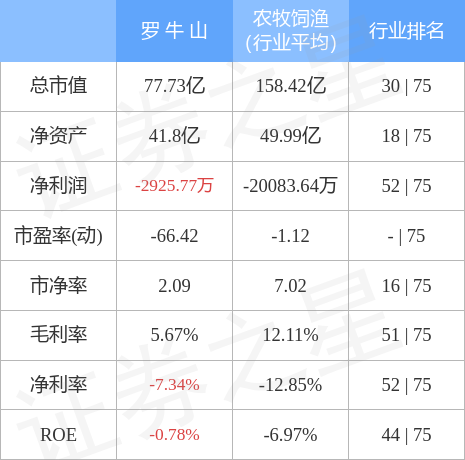 股票行情快报罗牛山7月22日主力资金净卖出26093万元