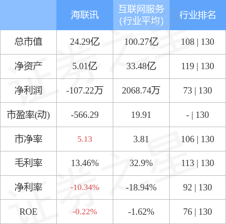 股票行情快报海联讯7月22日主力资金净卖出10988万元