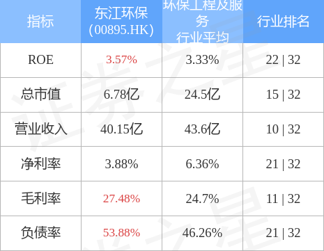 东江环保00895hk盘中再涨近13截至发稿涨973报372港元成交额162635万