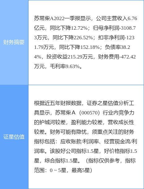 异动快报:苏常柴a(000570)7月26日10点39分封涨停板_股票频道_证券