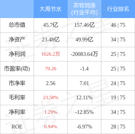 股票行情快报大禹节水7月26日主力资金净买入7429万元