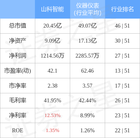 股票行情快报山科智能7月27日主力资金净买入6466万元