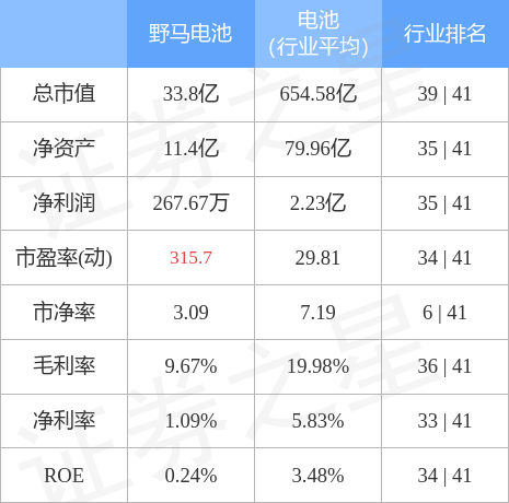 本周盘点725729野马电池周涨297主力资金合计净流入89708万元