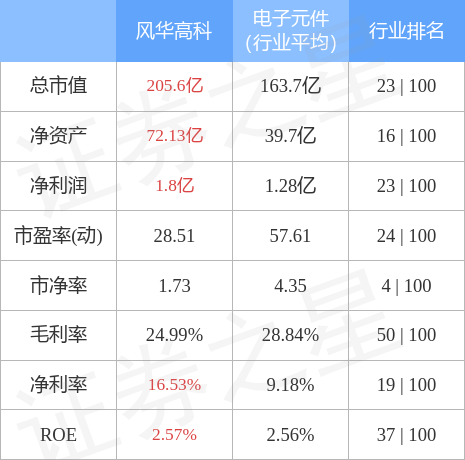 风华高科7月28日主力资金净买入1288.17万元_股票频道_证券之星