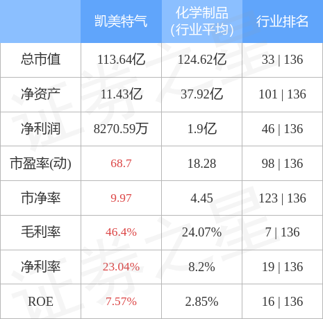 异动快报凯美特气0025497月29日9点40分封涨停板